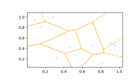 ../../_images/scipy-spatial-voronoi_plot_2d-1_01.png
