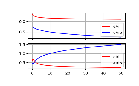 ../../_images/scipy-special-airye-1_00_00.png