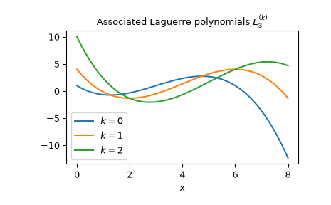 ../../_images/scipy-special-assoc_laguerre-1.png
