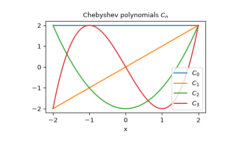 ../../_images/scipy-special-chebyc-1.png