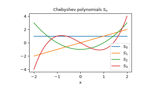 ../../_images/scipy-special-chebys-1.png
