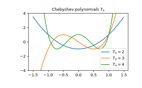 ../../_images/scipy-special-chebyt-1_01_00.png
