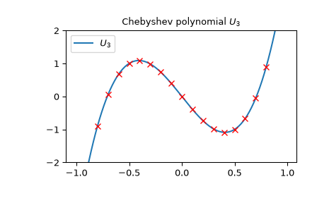 ../../_images/scipy-special-chebyu-1_00_00.png
