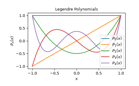 ../../_images/scipy-special-eval_legendre-1.png