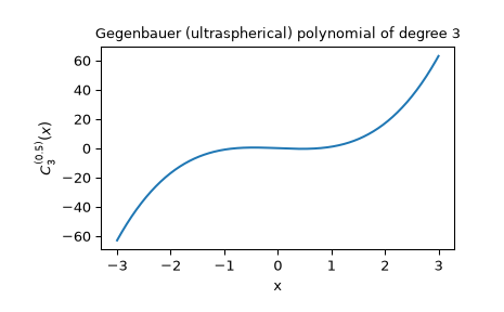 ../../_images/scipy-special-gegenbauer-1.png
