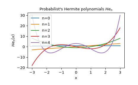 ../../_images/scipy-special-hermitenorm-1.png