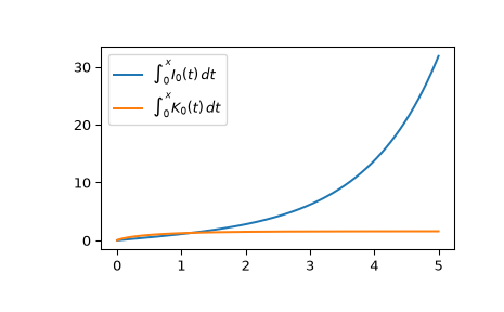 ../../_images/scipy-special-iti0k0-1.png