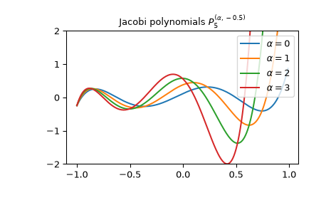 ../../_images/scipy-special-jacobi-1.png