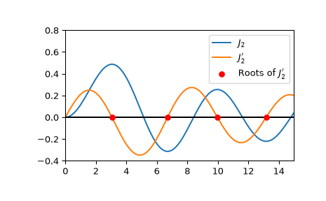 ../../_images/scipy-special-jnp_zeros-1.png