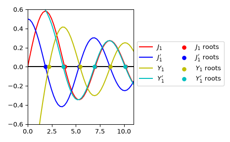 ../../_images/scipy-special-jnyn_zeros-1.png