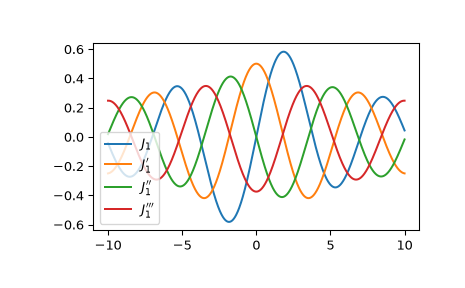 ../../_images/scipy-special-jvp-1.png