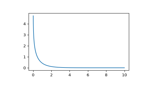 ../../_images/scipy-special-k0-1.png
