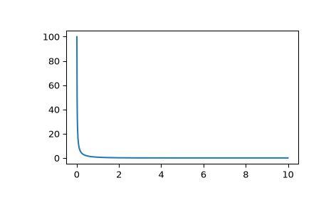 ../../_images/scipy-special-k1-1.png