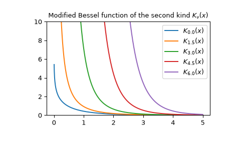 ../../_images/scipy-special-kv-1_00_00.png