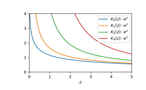 ../../_images/scipy-special-kve-1.png