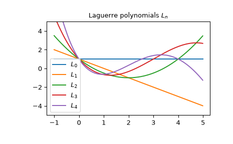 ../../_images/scipy-special-laguerre-1.png