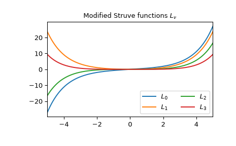 ../../_images/scipy-special-modstruve-1.png