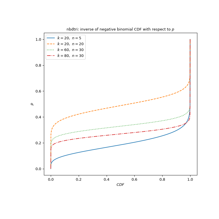 ../../_images/scipy-special-nbdtri-1_00_00.png