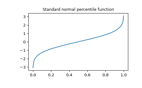 ../../_images/scipy-special-ndtri-1.png