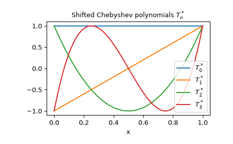 ../../_images/scipy-special-sh_chebyt-1.png
