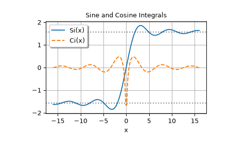 ../../_images/scipy-special-sici-1.png