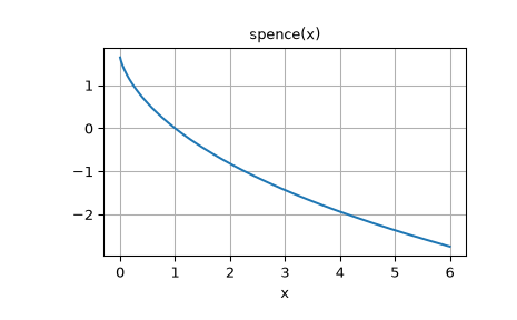 ../../_images/scipy-special-spence-1.png