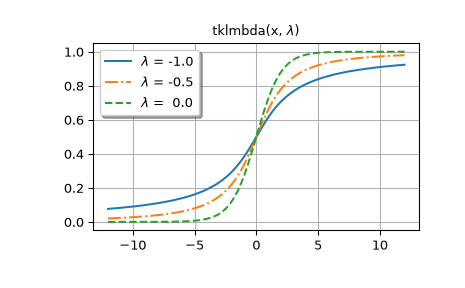 ../../_images/scipy-special-tklmbda-1_00_00.png