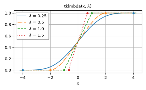 ../../_images/scipy-special-tklmbda-1_00_01.png