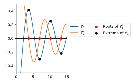 ../../_images/scipy-special-y1p_zeros-1.png