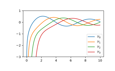 ../../_images/scipy-special-yn-1.png