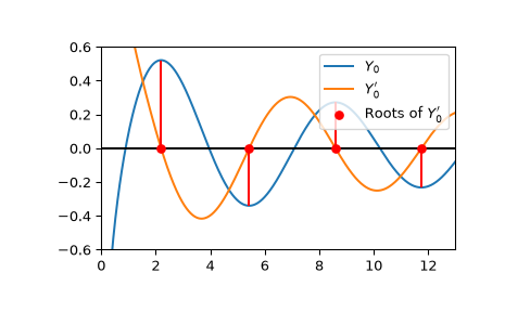 ../../_images/scipy-special-ynp_zeros-1.png