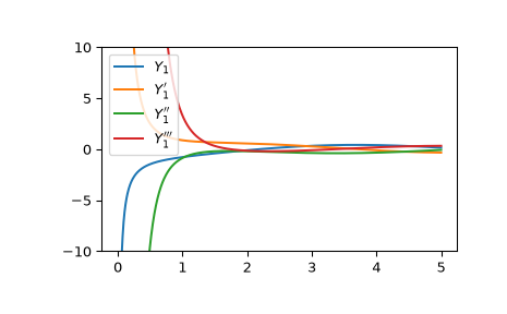 ../../_images/scipy-special-yvp-1.png
