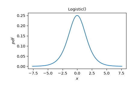 ../../_images/scipy-stats-Logistic-1_00_00.png