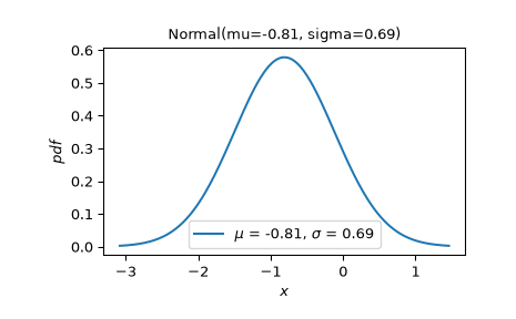 ../../_images/scipy-stats-Normal-1_00_00.png