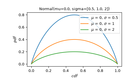../../_images/scipy-stats-Normal-plot-1_02_00.png