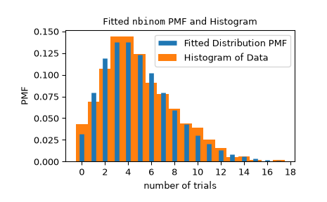 ../../_images/scipy-stats-_result_classes-FitResult-plot-1.png
