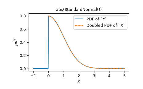 ../../_images/scipy-stats-abs-1.png