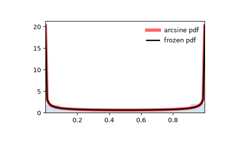 ../../_images/scipy-stats-arcsine-1.png