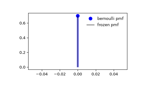 ../../_images/scipy-stats-bernoulli-1_00_00.png