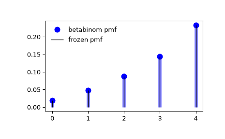 ../../_images/scipy-stats-betabinom-1_00_00.png