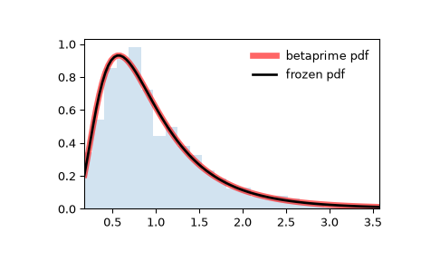 ../../_images/scipy-stats-betaprime-1.png