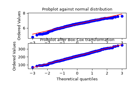 ../../_images/scipy-stats-boxcox-1.png