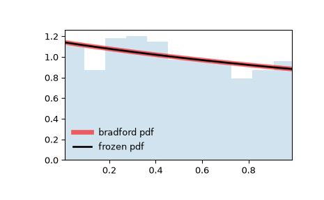 ../../_images/scipy-stats-bradford-1.png