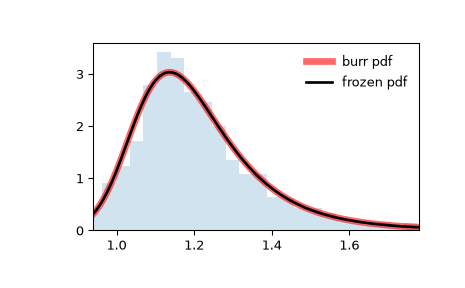 ../../_images/scipy-stats-burr-1.png