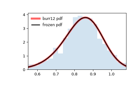 ../../_images/scipy-stats-burr12-1.png