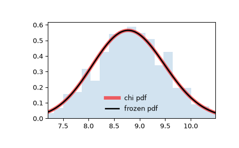 ../../_images/scipy-stats-chi-1.png