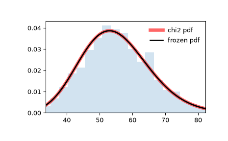 ../../_images/scipy-stats-chi2-1.png
