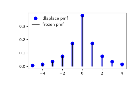 ../../_images/scipy-stats-dlaplace-1_00_00.png