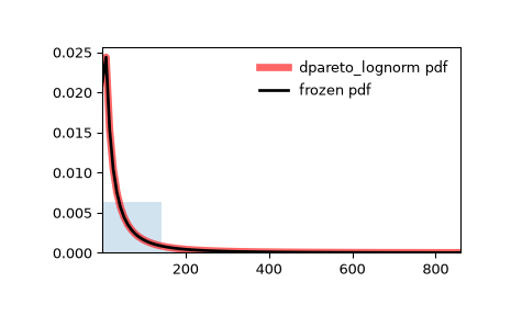 ../../_images/scipy-stats-dpareto_lognorm-1.png