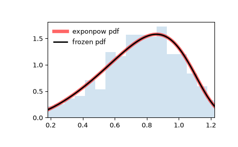 ../../_images/scipy-stats-exponpow-1.png
